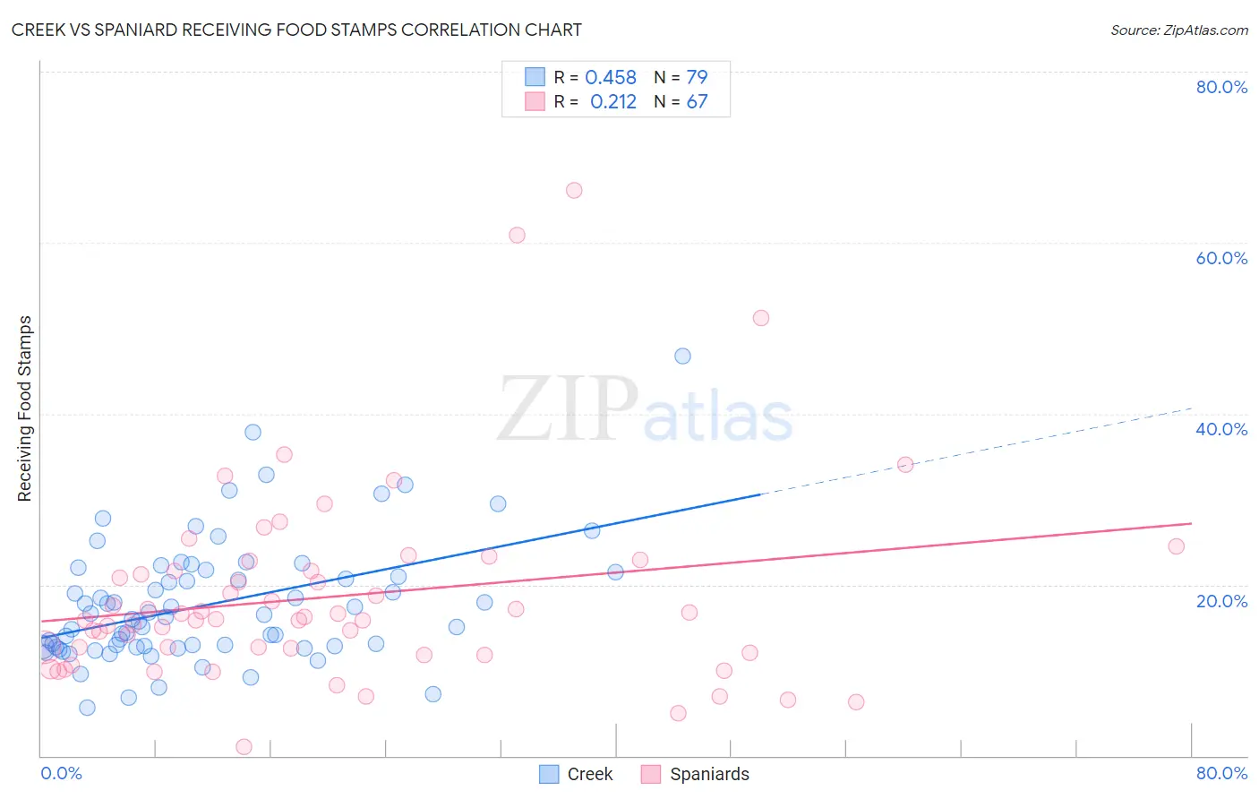 Creek vs Spaniard Receiving Food Stamps