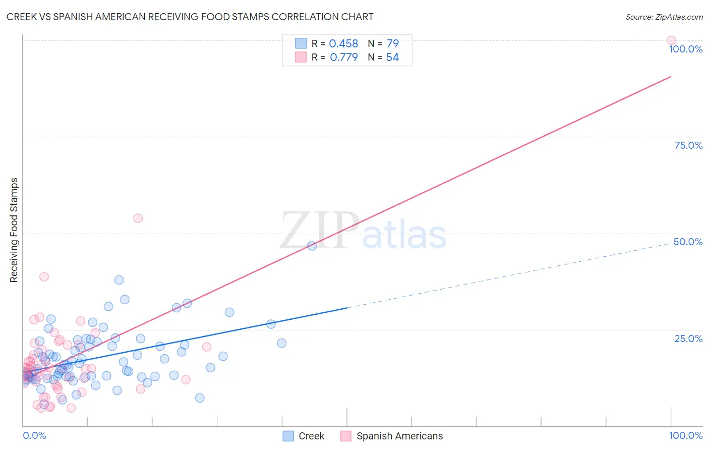 Creek vs Spanish American Receiving Food Stamps