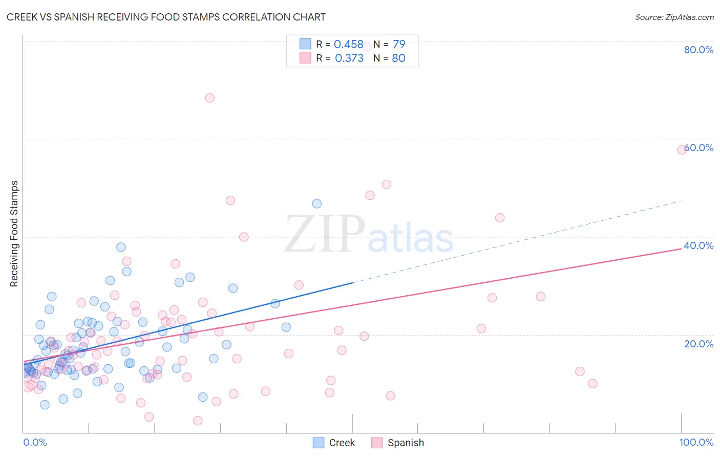 Creek vs Spanish Receiving Food Stamps