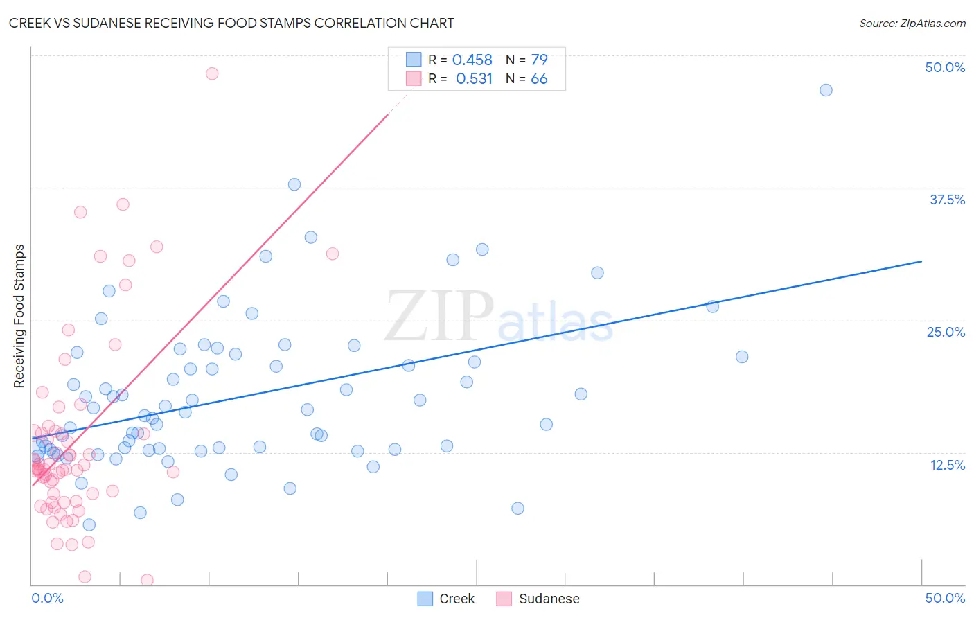 Creek vs Sudanese Receiving Food Stamps