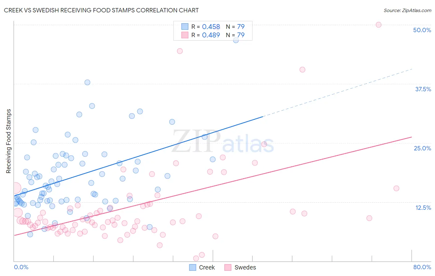 Creek vs Swedish Receiving Food Stamps