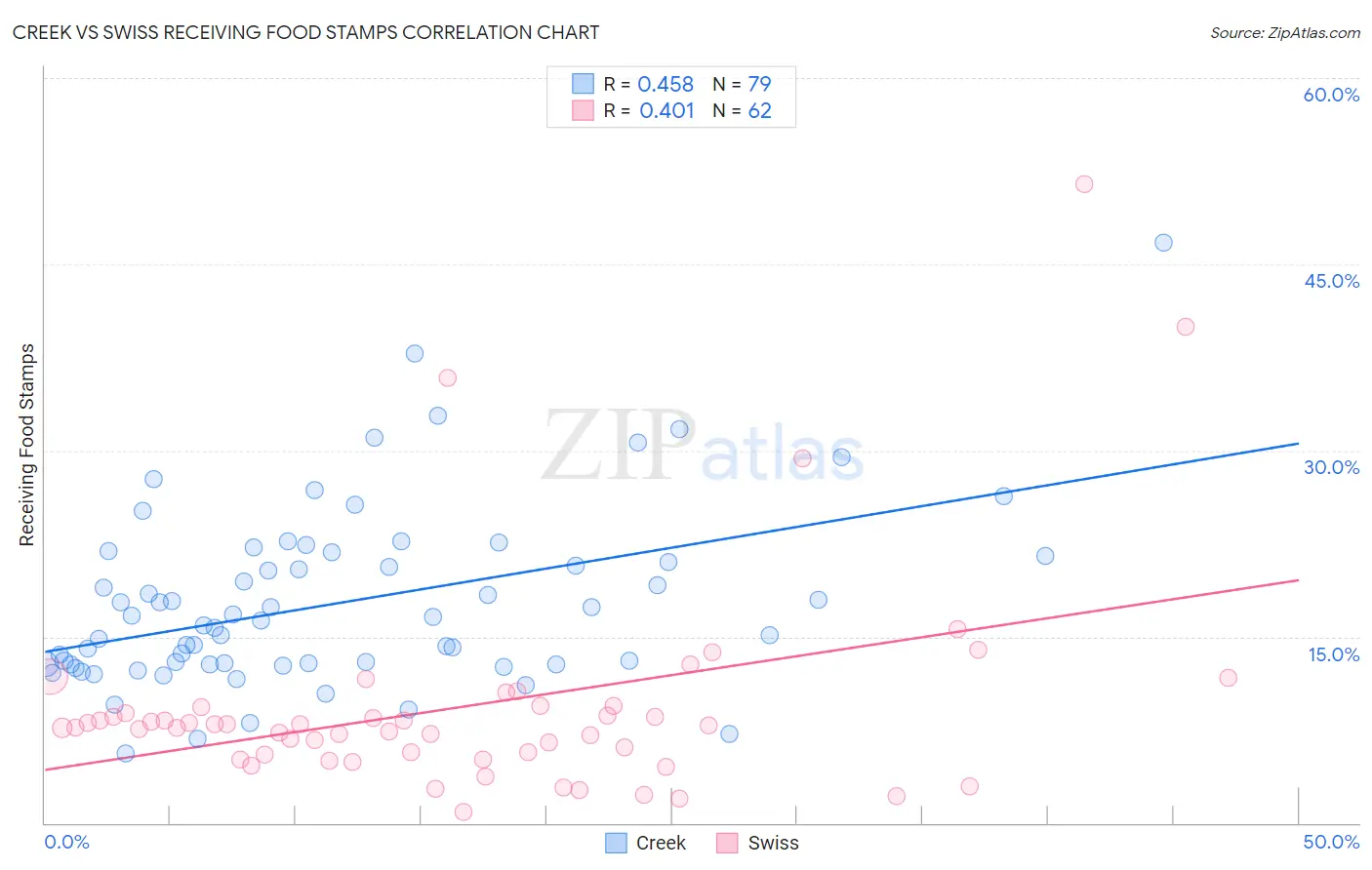 Creek vs Swiss Receiving Food Stamps