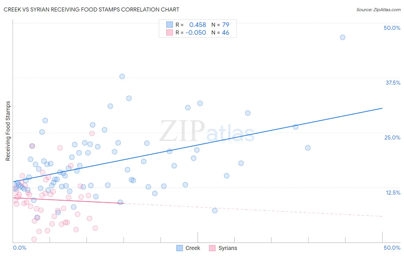 Creek vs Syrian Receiving Food Stamps