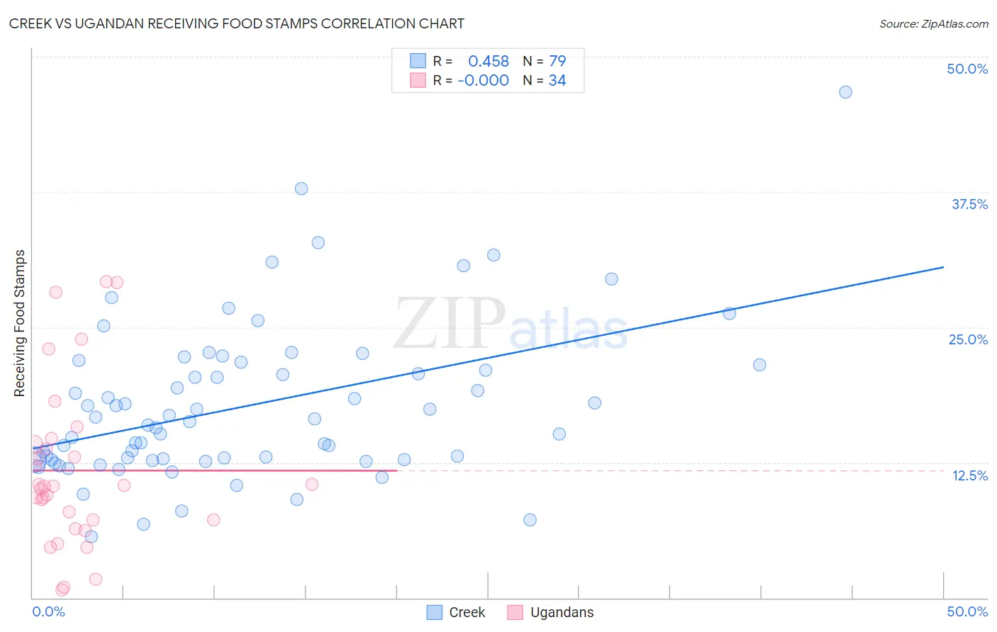 Creek vs Ugandan Receiving Food Stamps