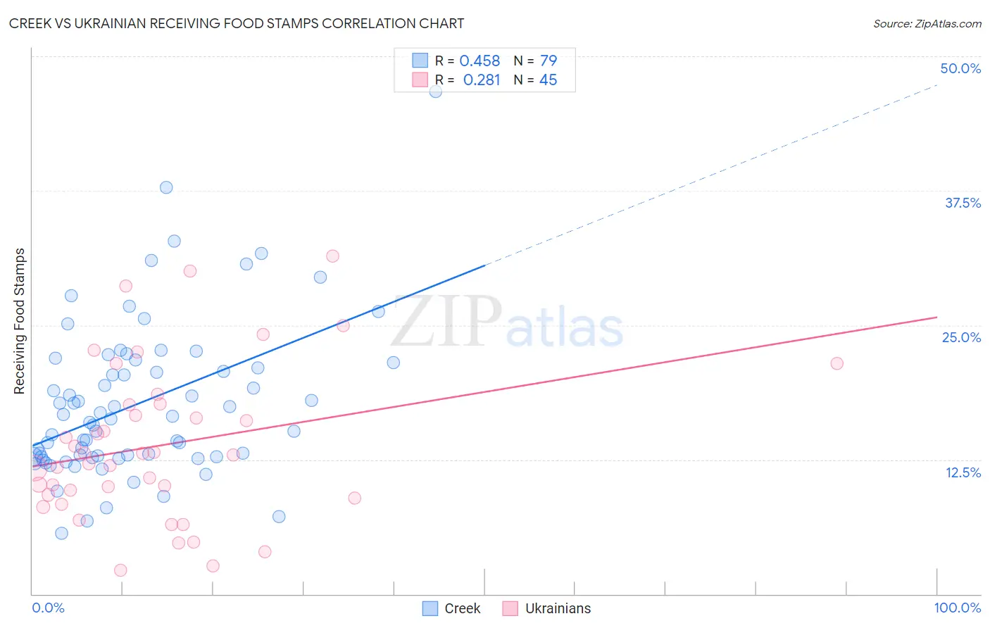 Creek vs Ukrainian Receiving Food Stamps
