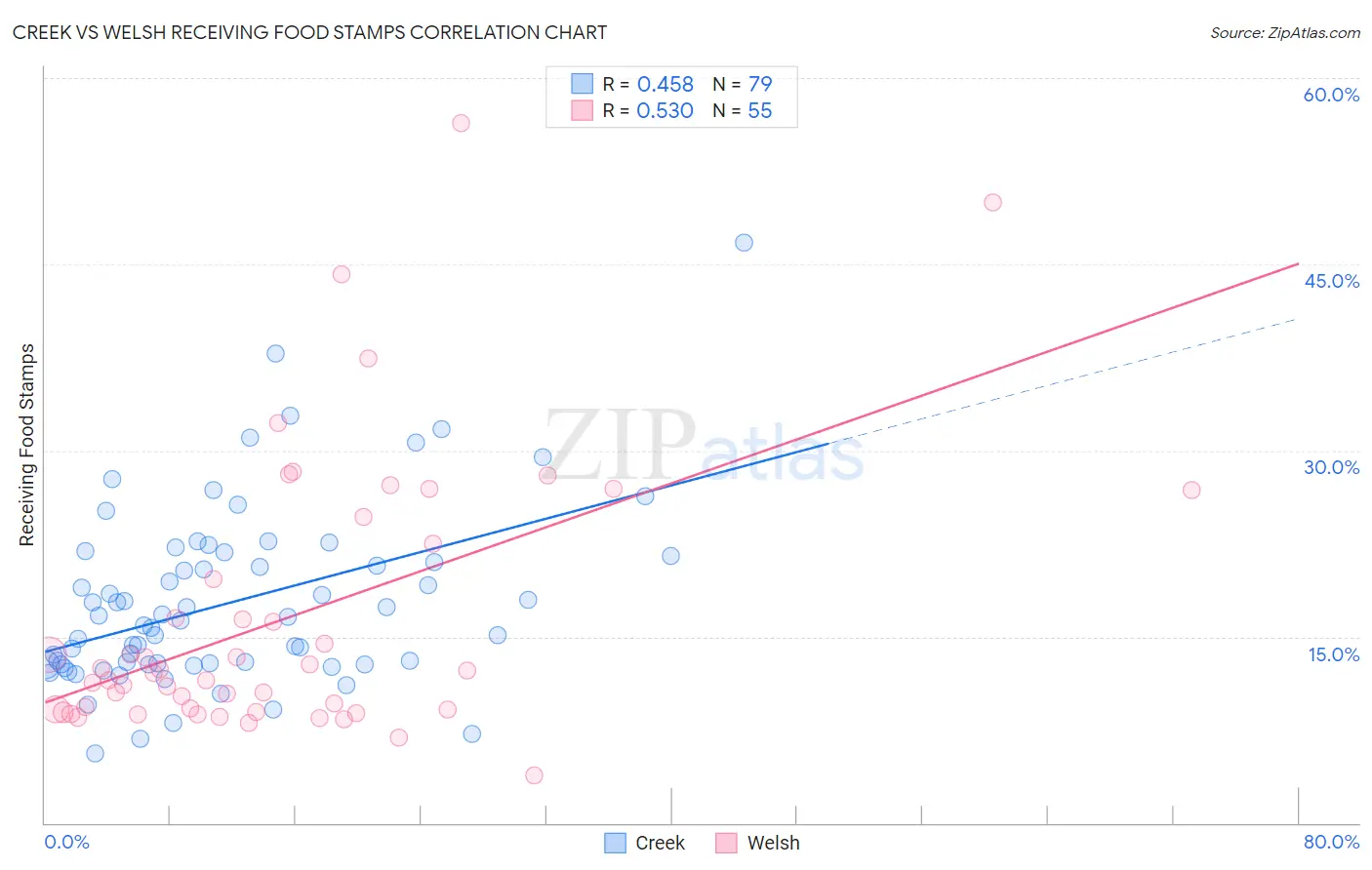 Creek vs Welsh Receiving Food Stamps