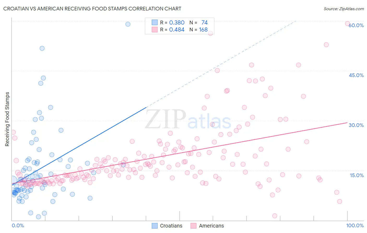 Croatian vs American Receiving Food Stamps