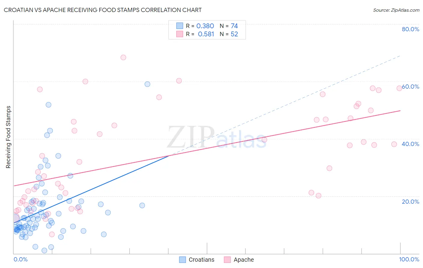 Croatian vs Apache Receiving Food Stamps