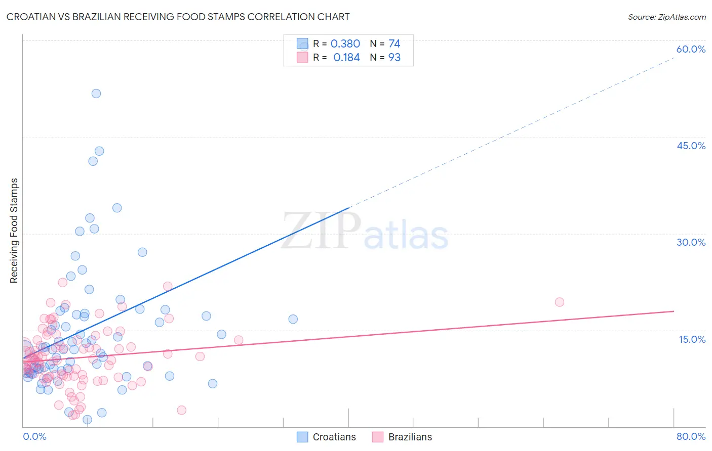 Croatian vs Brazilian Receiving Food Stamps