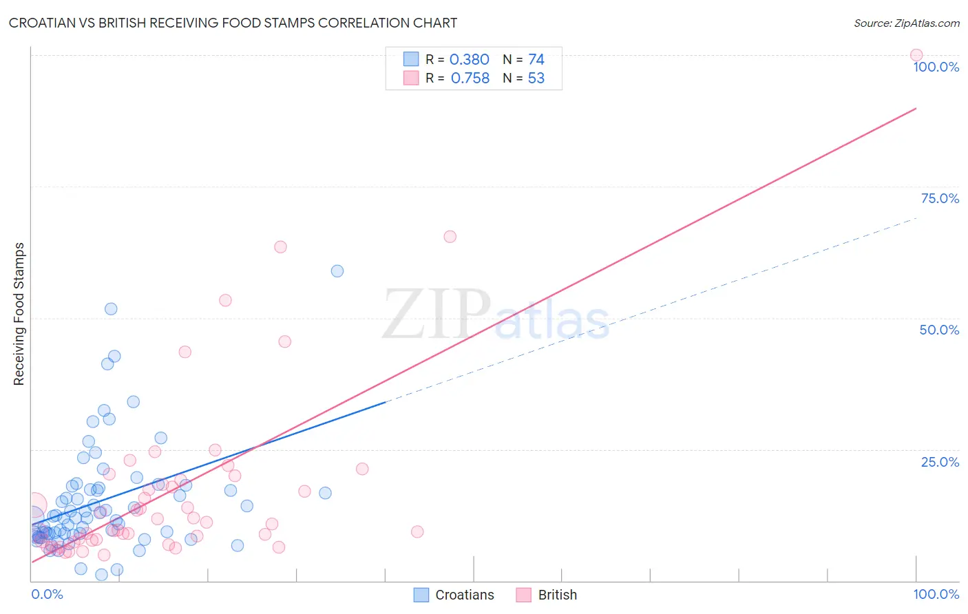 Croatian vs British Receiving Food Stamps