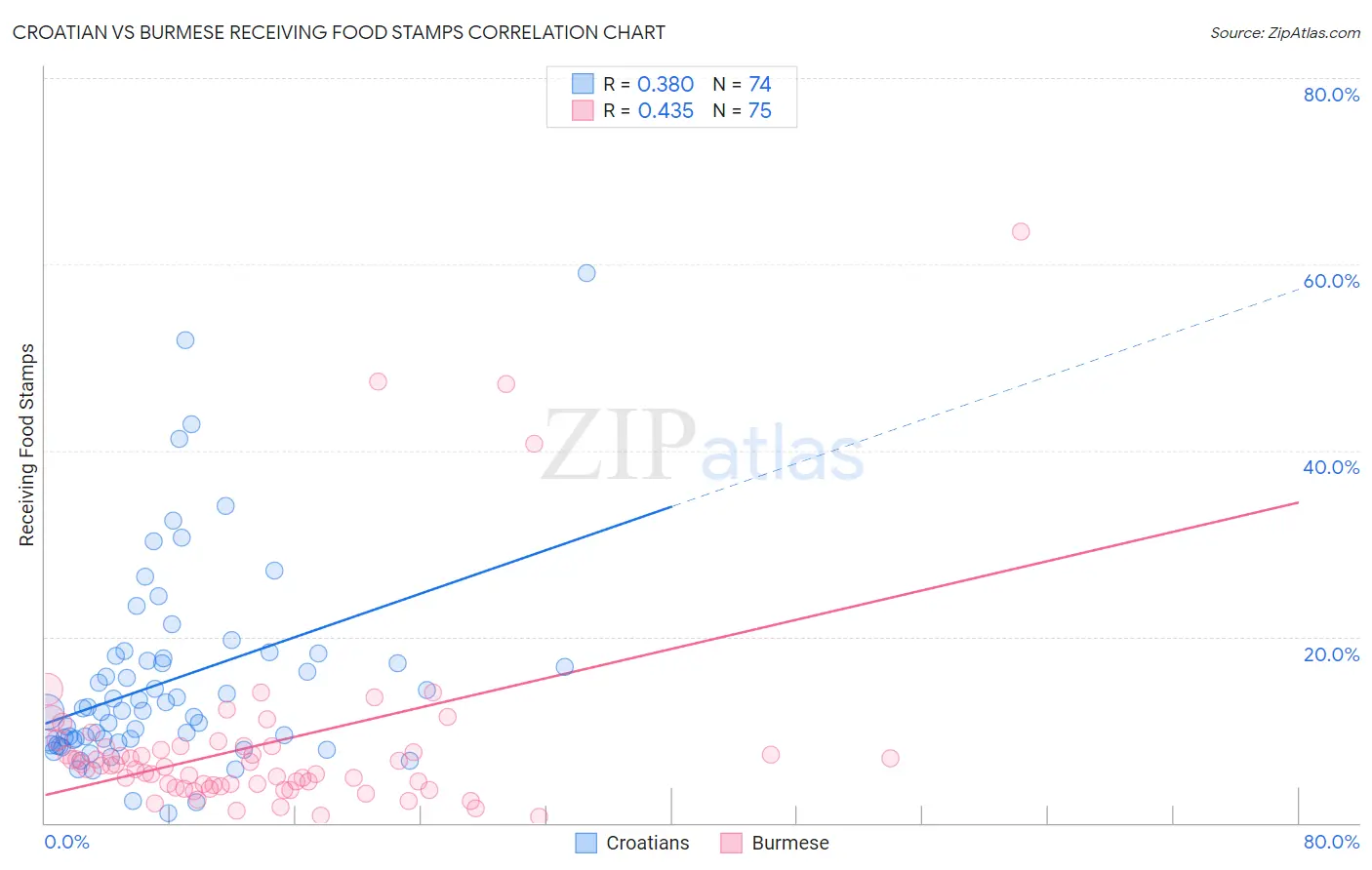 Croatian vs Burmese Receiving Food Stamps