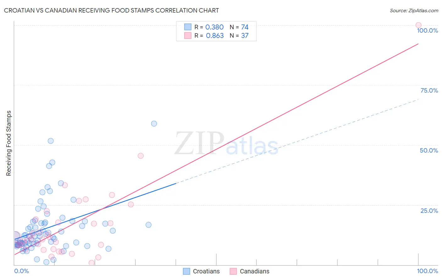 Croatian vs Canadian Receiving Food Stamps
