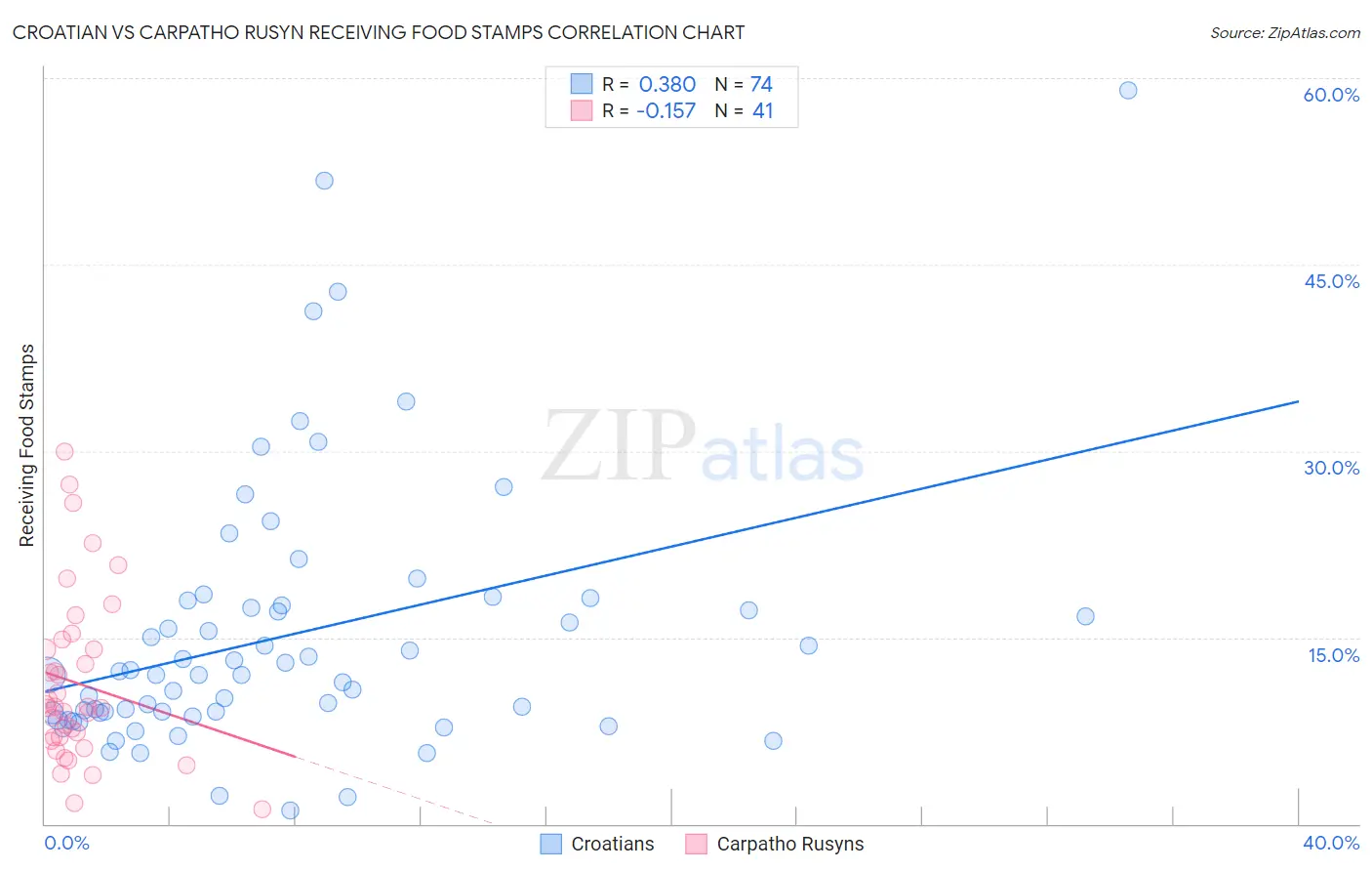Croatian vs Carpatho Rusyn Receiving Food Stamps