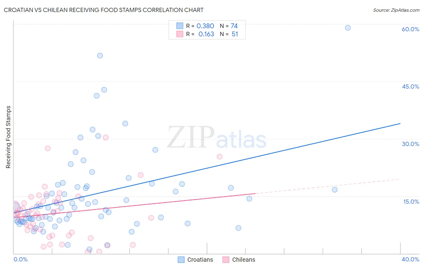 Croatian vs Chilean Receiving Food Stamps