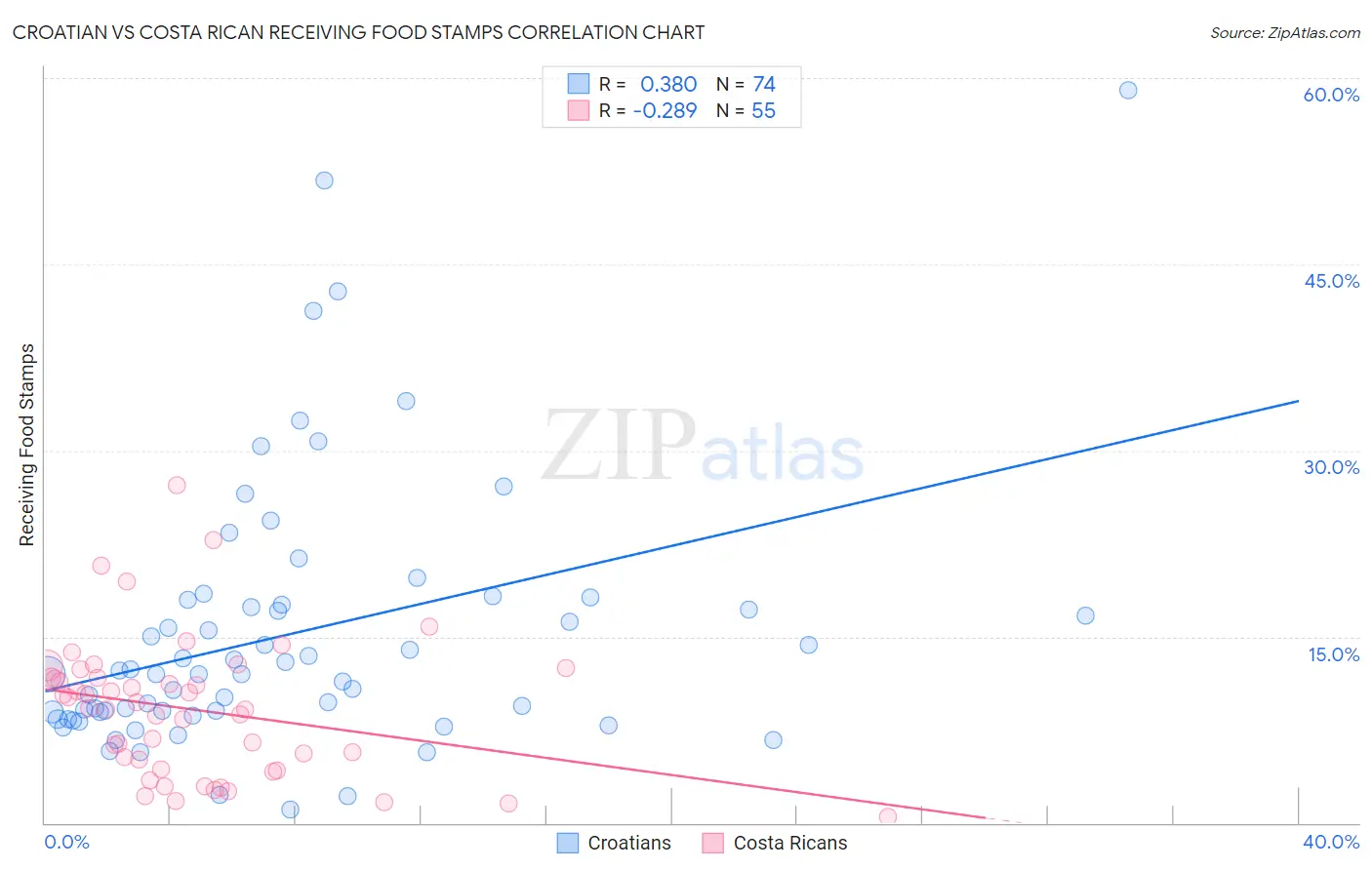 Croatian vs Costa Rican Receiving Food Stamps