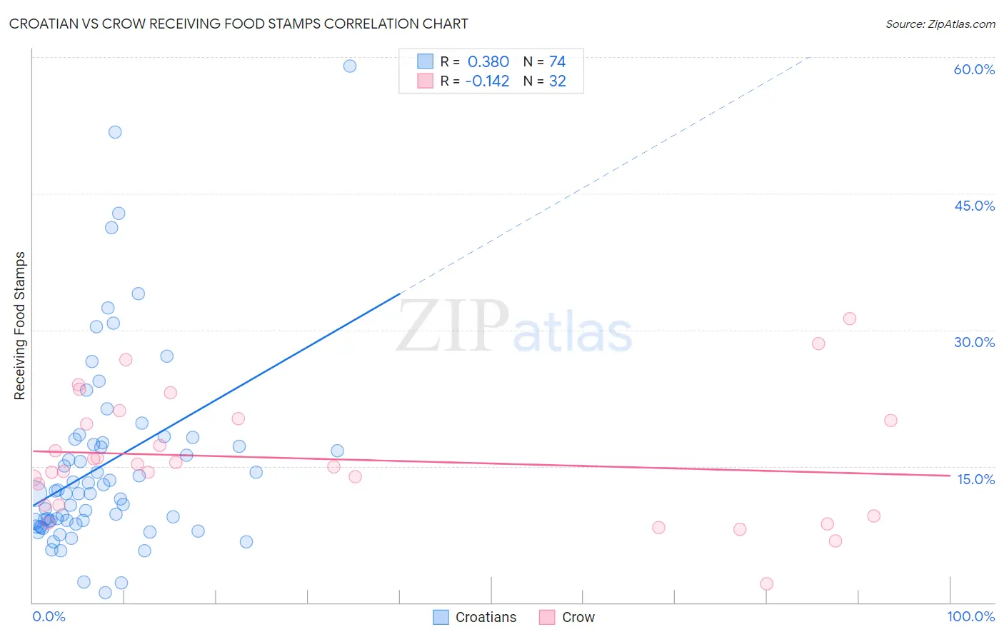 Croatian vs Crow Receiving Food Stamps