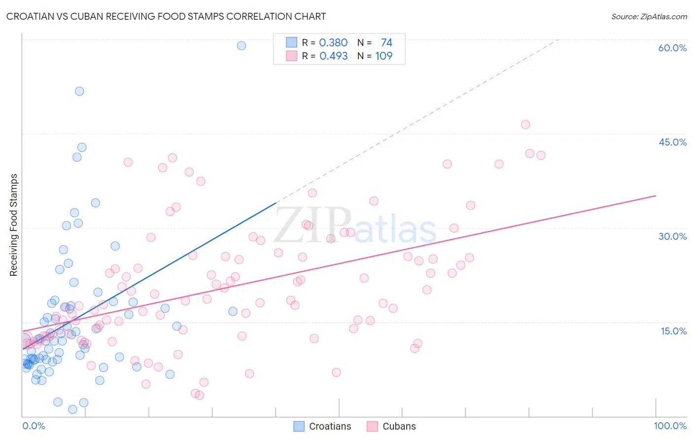 Croatian vs Cuban Receiving Food Stamps