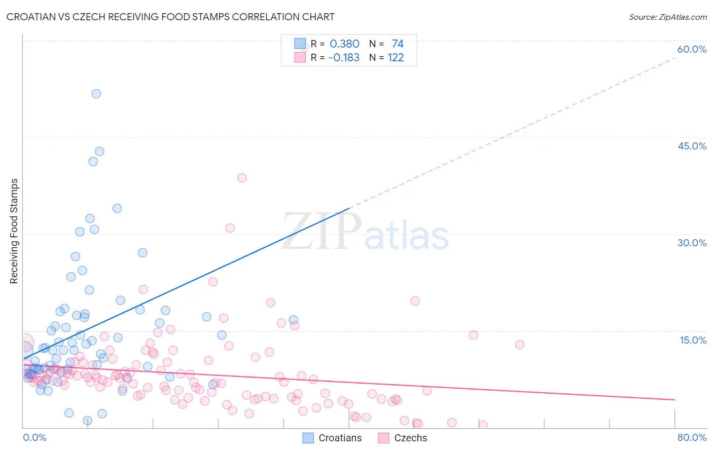 Croatian vs Czech Receiving Food Stamps