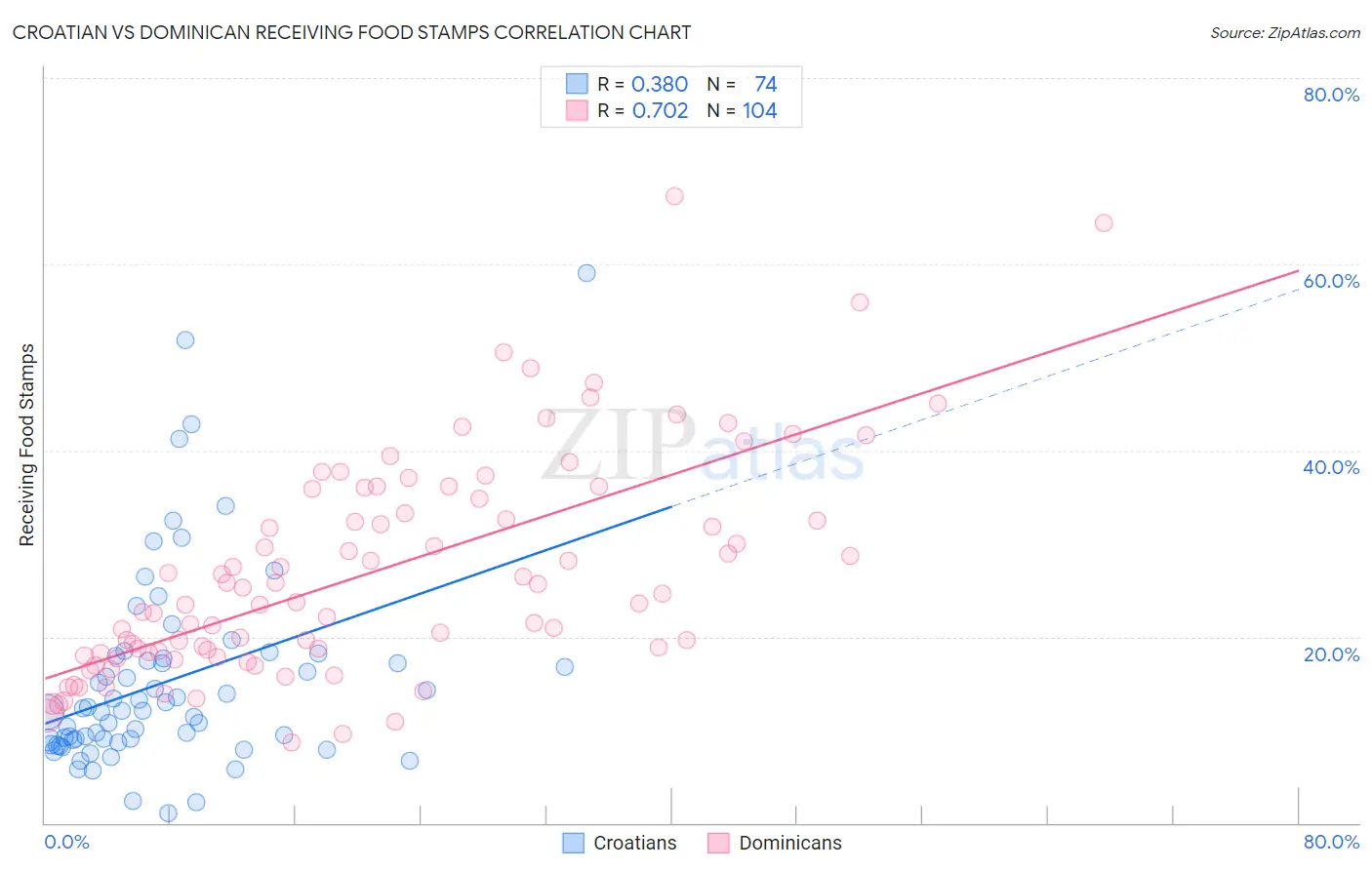 Croatian vs Dominican Receiving Food Stamps