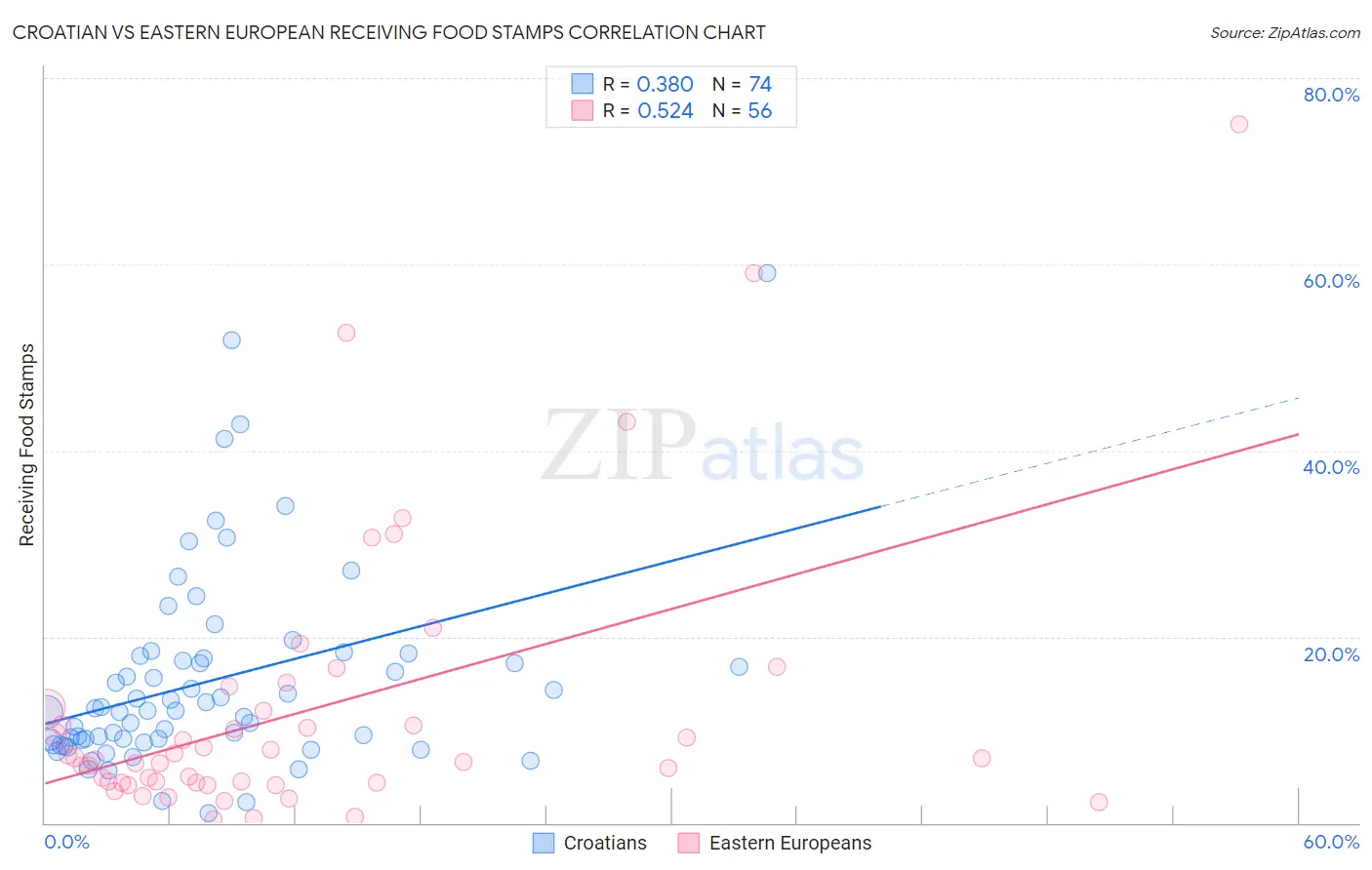 Croatian vs Eastern European Receiving Food Stamps