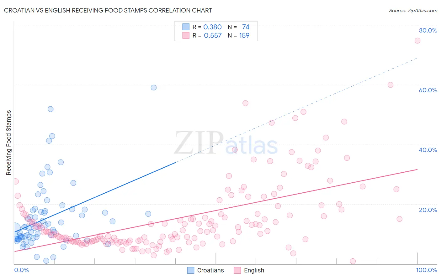 Croatian vs English Receiving Food Stamps