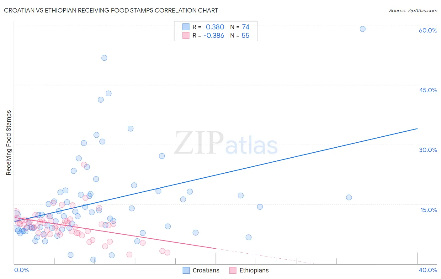 Croatian vs Ethiopian Receiving Food Stamps