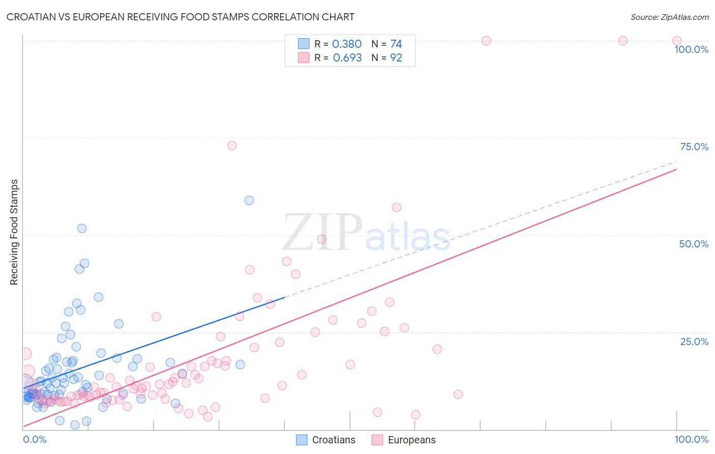 Croatian vs European Receiving Food Stamps