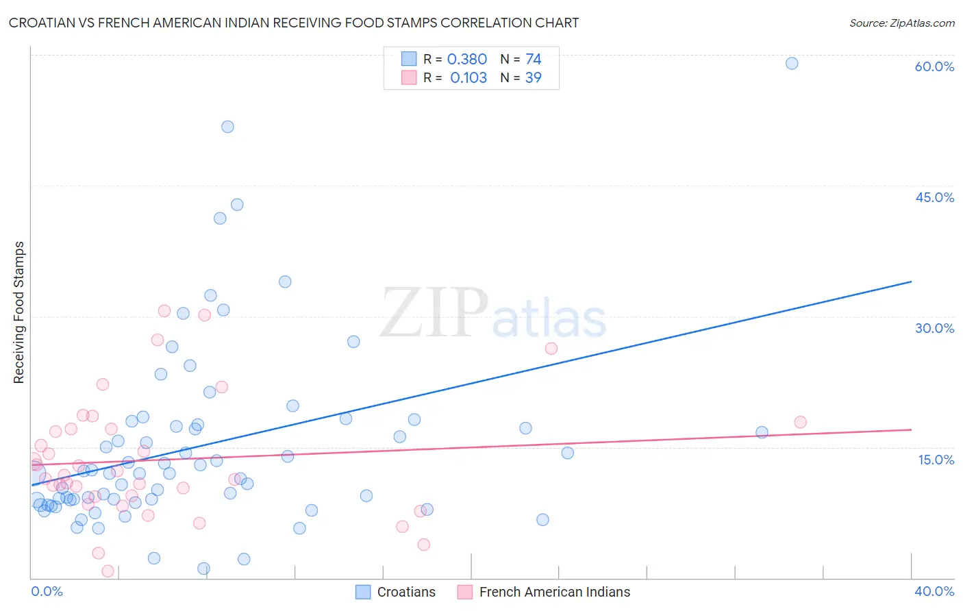 Croatian vs French American Indian Receiving Food Stamps