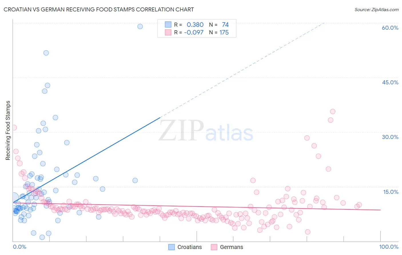 Croatian vs German Receiving Food Stamps