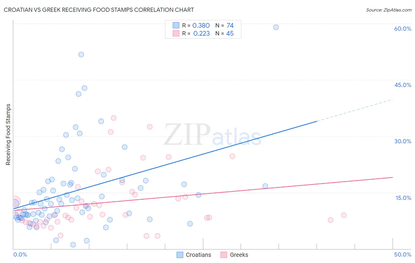Croatian vs Greek Receiving Food Stamps
