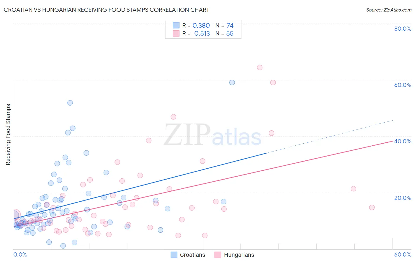 Croatian vs Hungarian Receiving Food Stamps