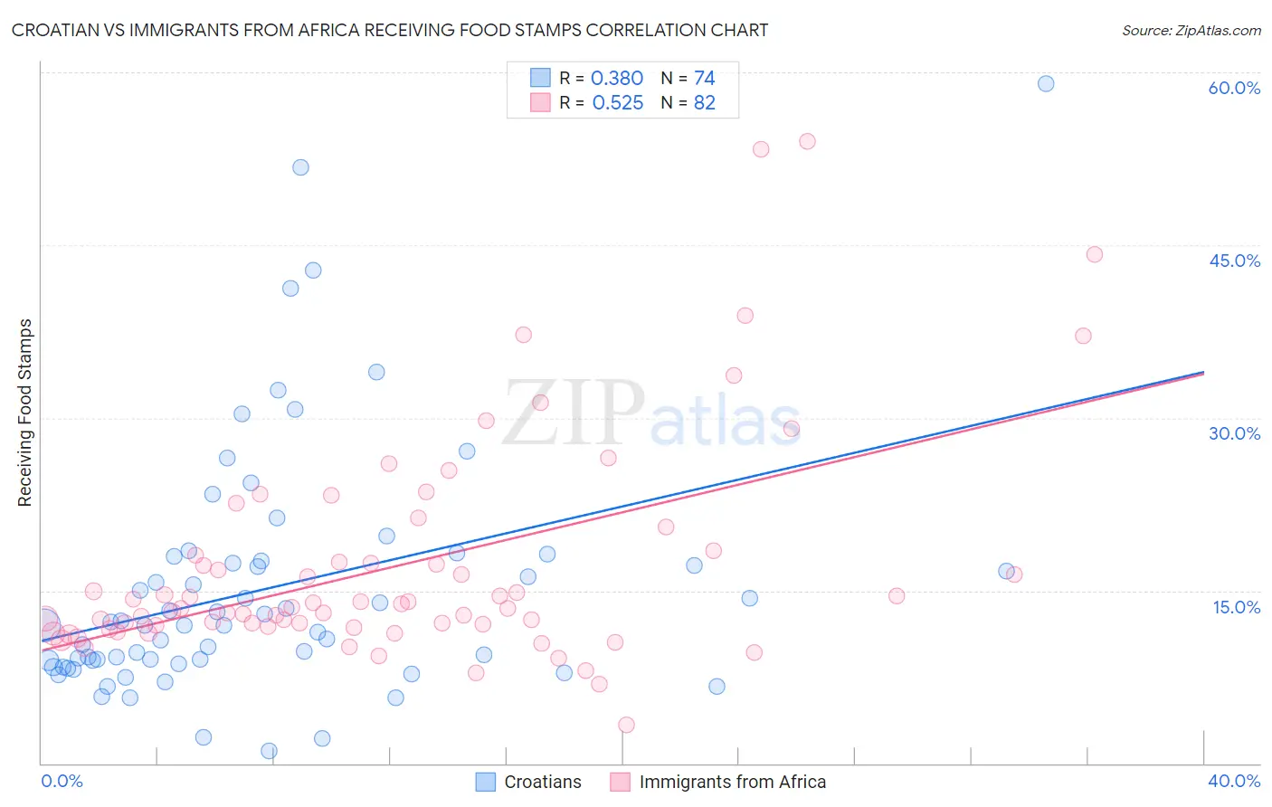 Croatian vs Immigrants from Africa Receiving Food Stamps