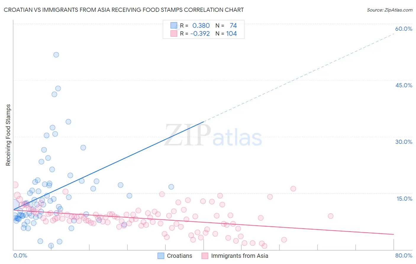 Croatian vs Immigrants from Asia Receiving Food Stamps