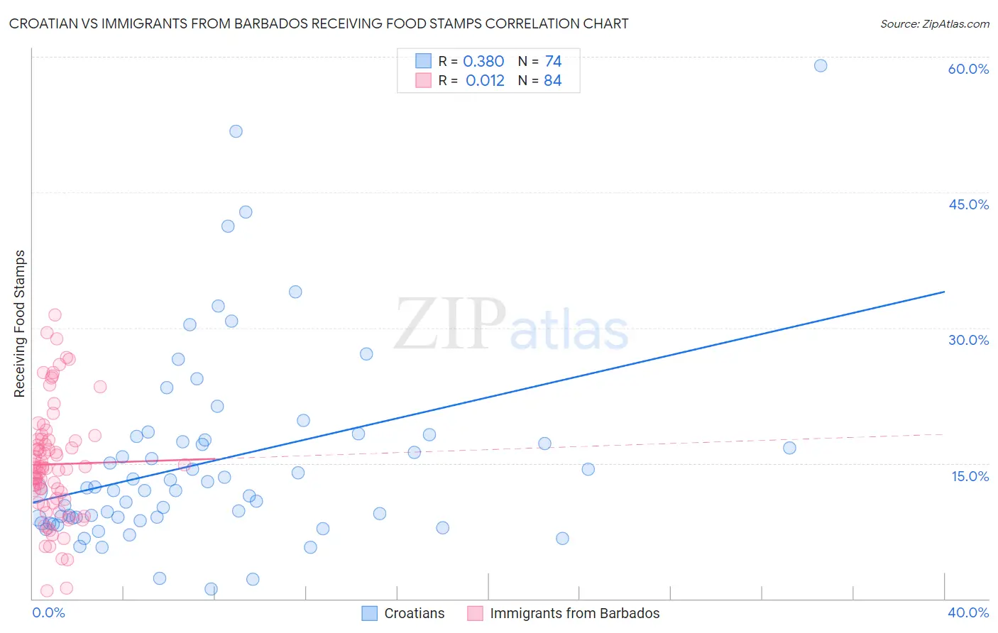 Croatian vs Immigrants from Barbados Receiving Food Stamps