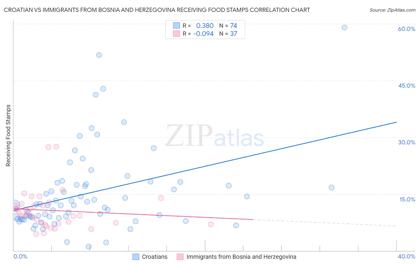 Croatian vs Immigrants from Bosnia and Herzegovina Receiving Food Stamps