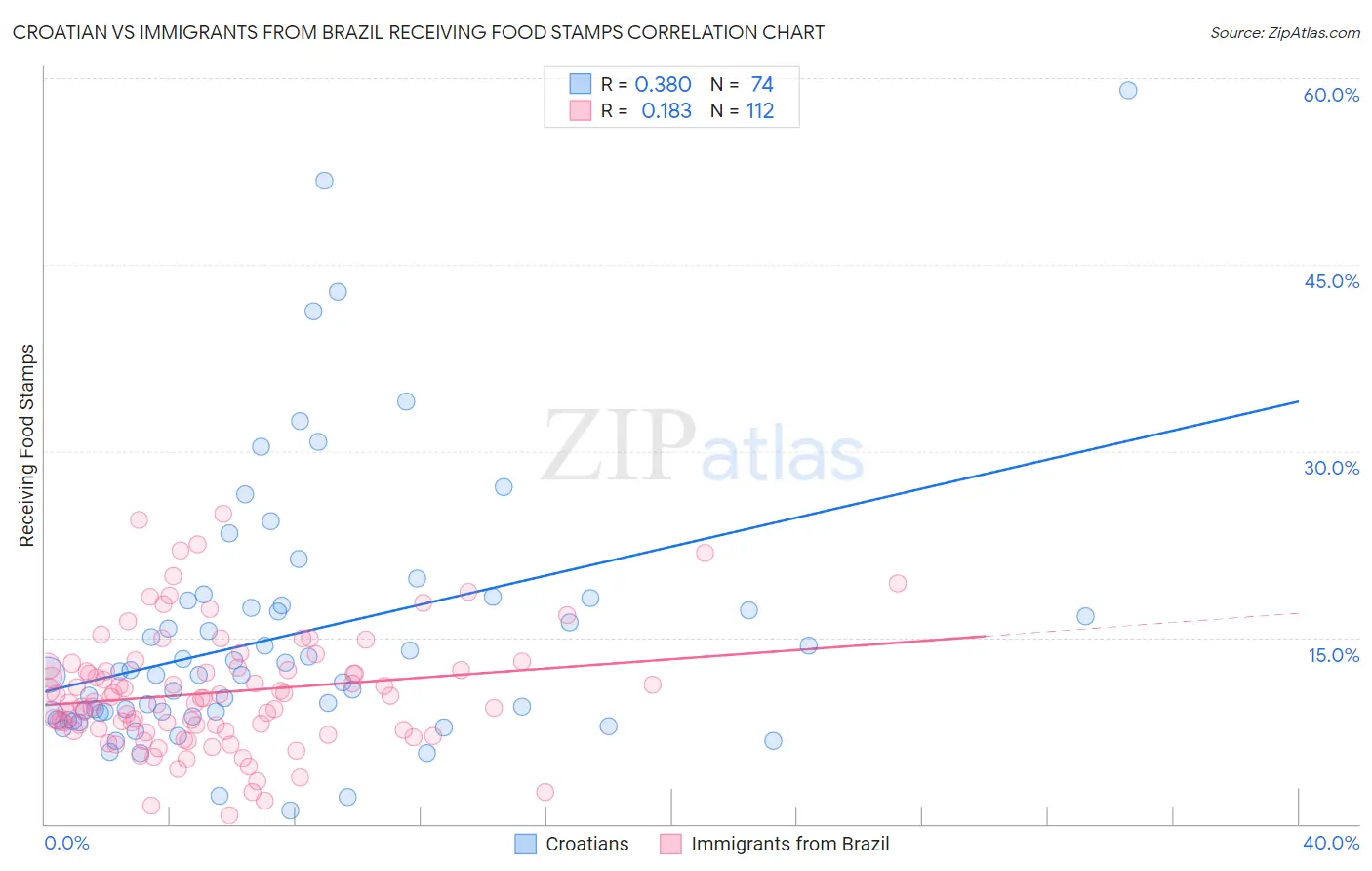 Croatian vs Immigrants from Brazil Receiving Food Stamps