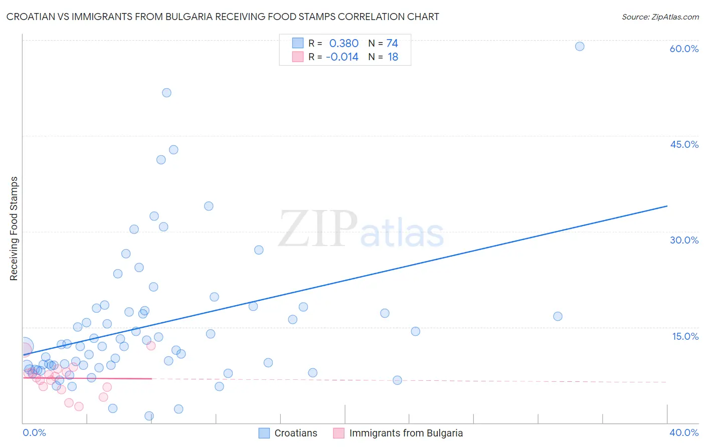 Croatian vs Immigrants from Bulgaria Receiving Food Stamps