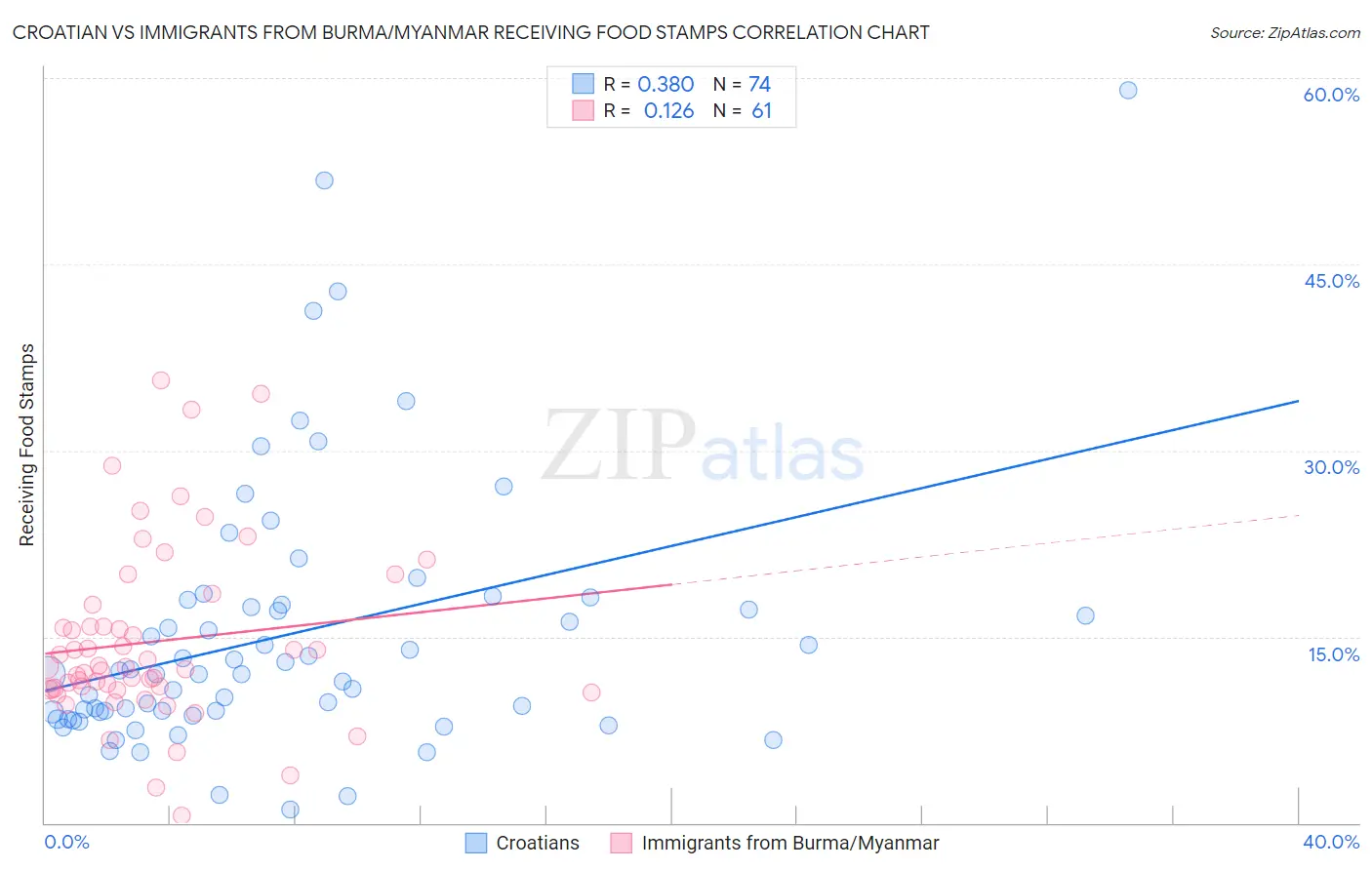 Croatian vs Immigrants from Burma/Myanmar Receiving Food Stamps
