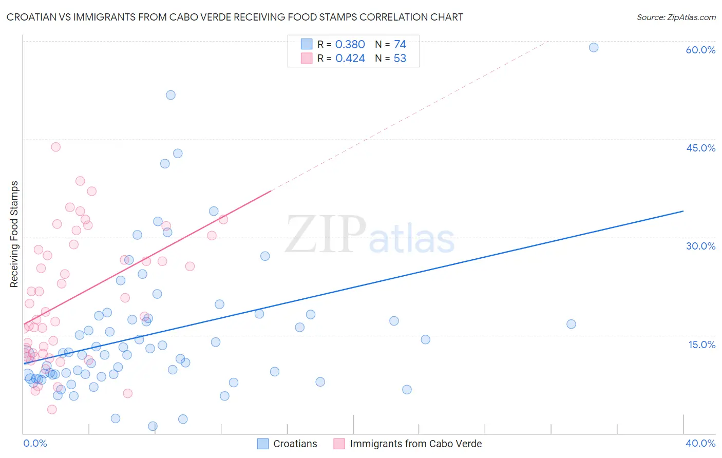 Croatian vs Immigrants from Cabo Verde Receiving Food Stamps