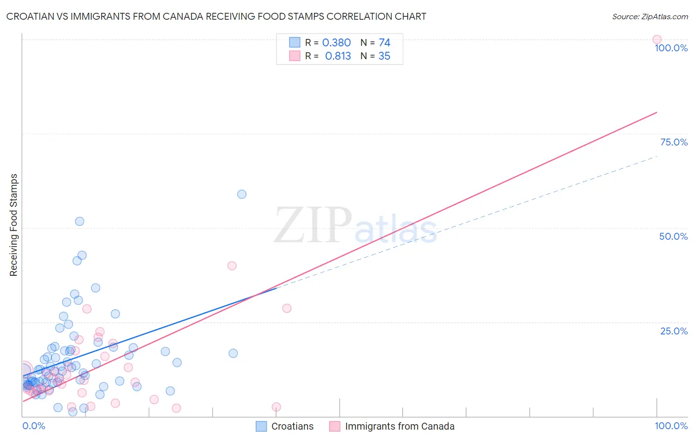 Croatian vs Immigrants from Canada Receiving Food Stamps