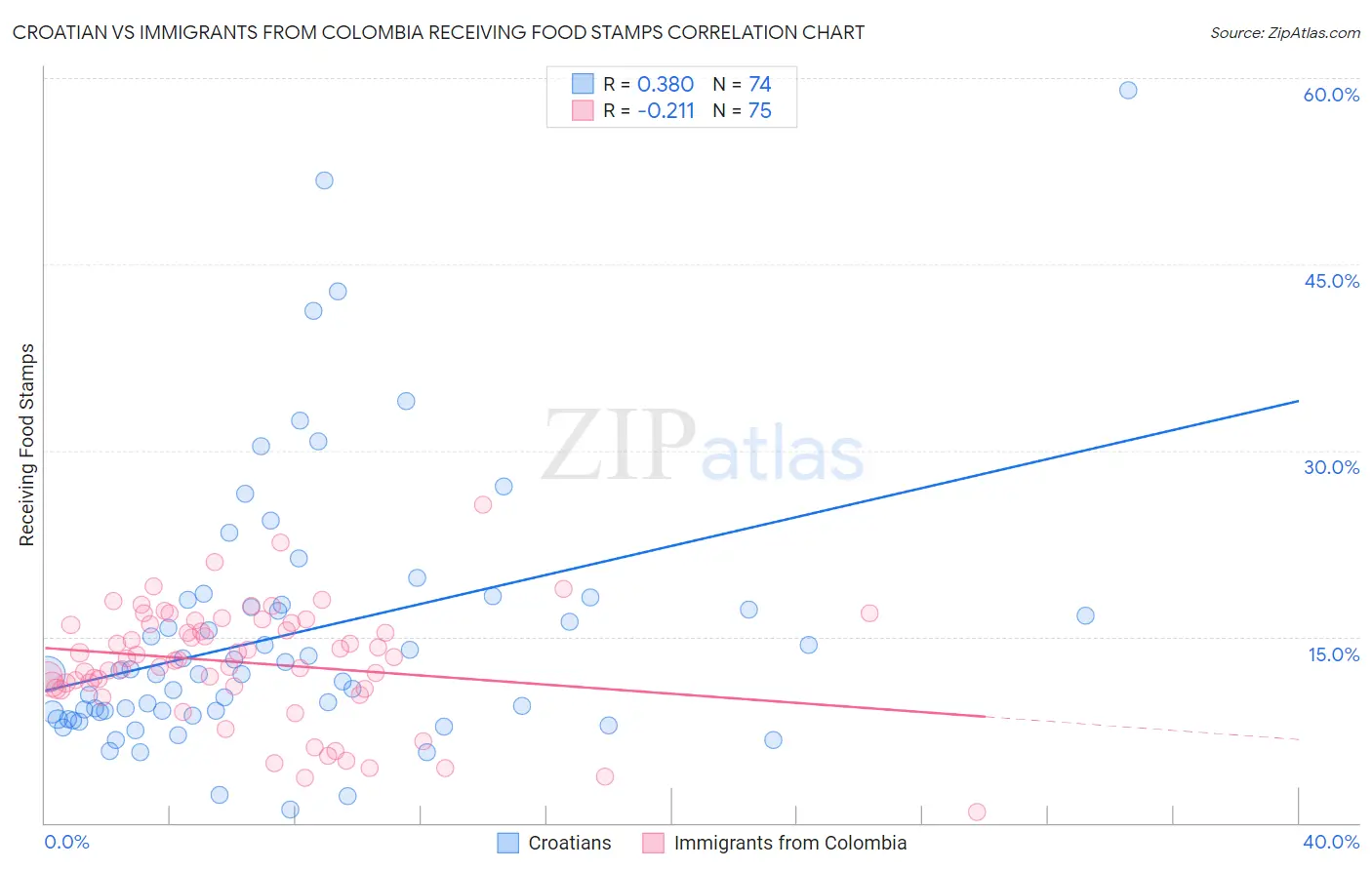 Croatian vs Immigrants from Colombia Receiving Food Stamps