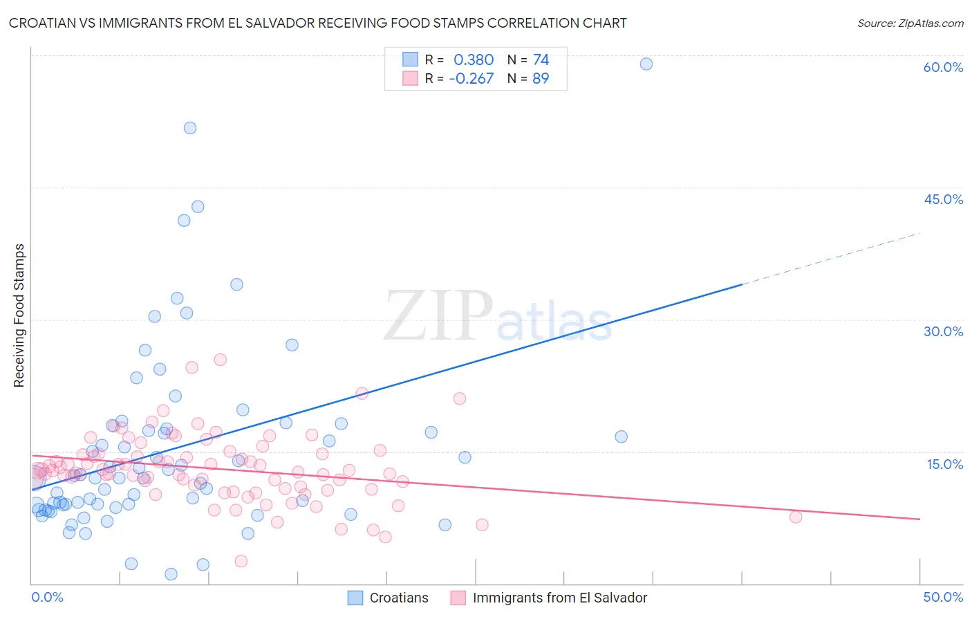 Croatian vs Immigrants from El Salvador Receiving Food Stamps