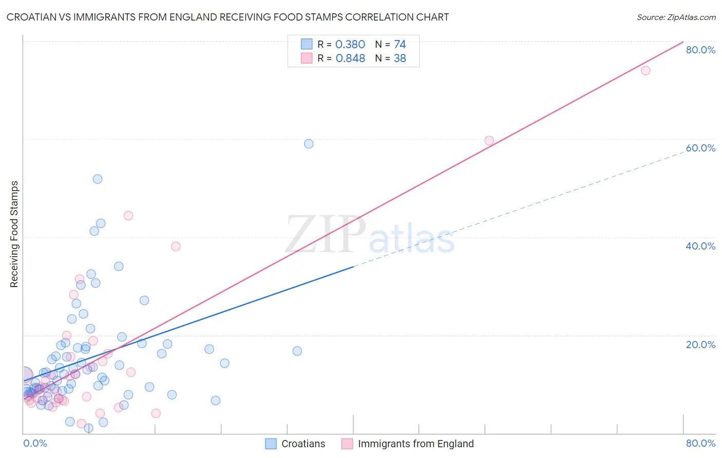 Croatian vs Immigrants from England Receiving Food Stamps