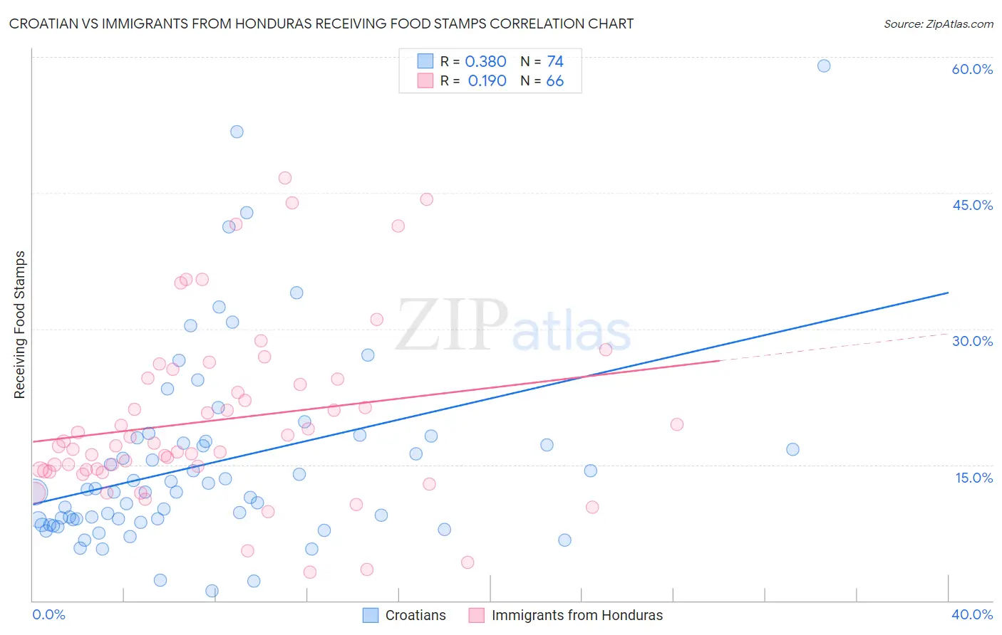 Croatian vs Immigrants from Honduras Receiving Food Stamps