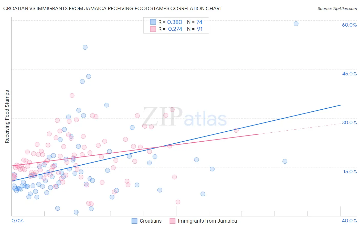 Croatian vs Immigrants from Jamaica Receiving Food Stamps