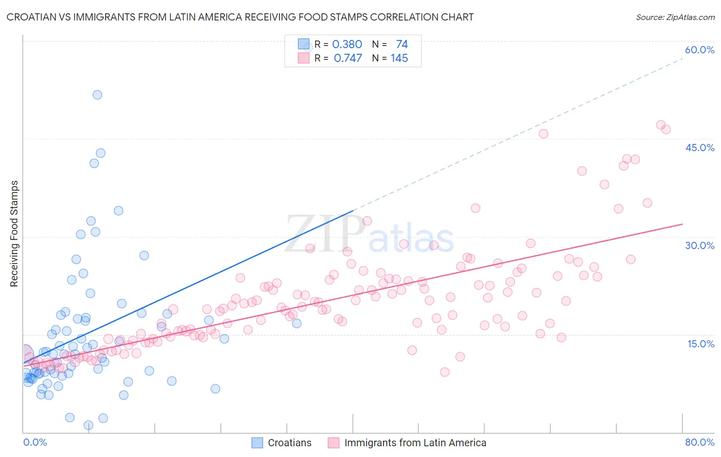 Croatian vs Immigrants from Latin America Receiving Food Stamps