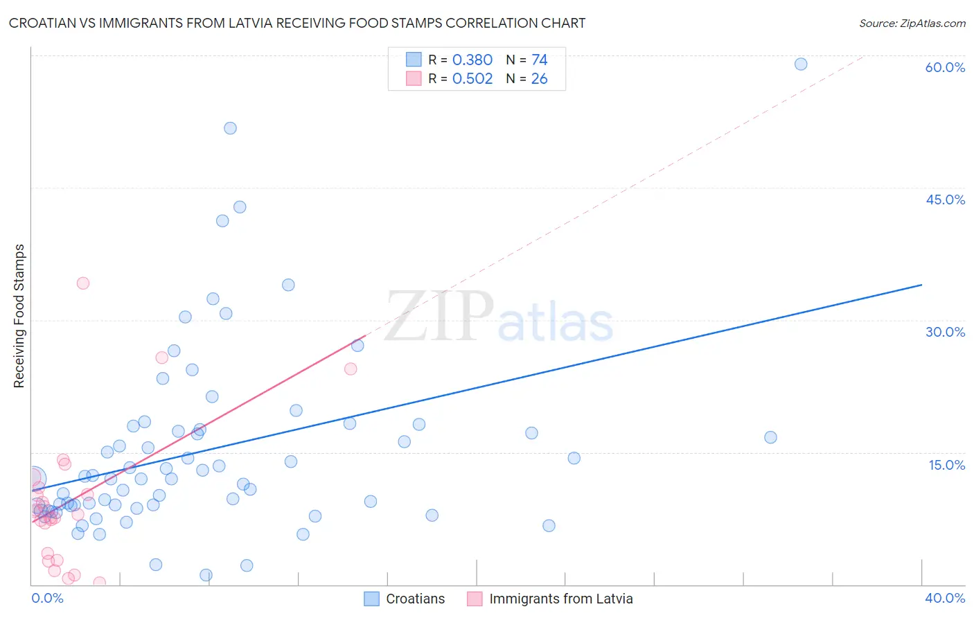 Croatian vs Immigrants from Latvia Receiving Food Stamps
