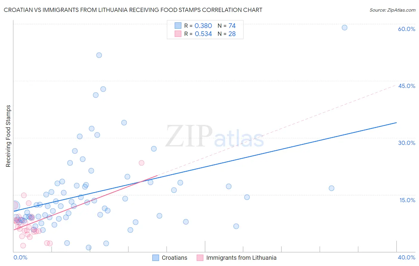 Croatian vs Immigrants from Lithuania Receiving Food Stamps