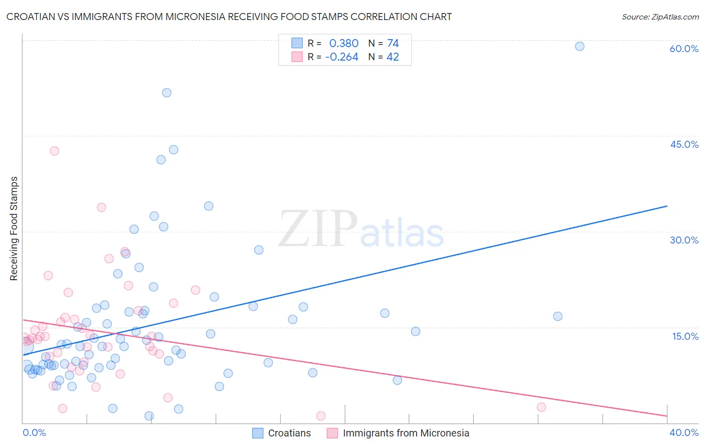 Croatian vs Immigrants from Micronesia Receiving Food Stamps