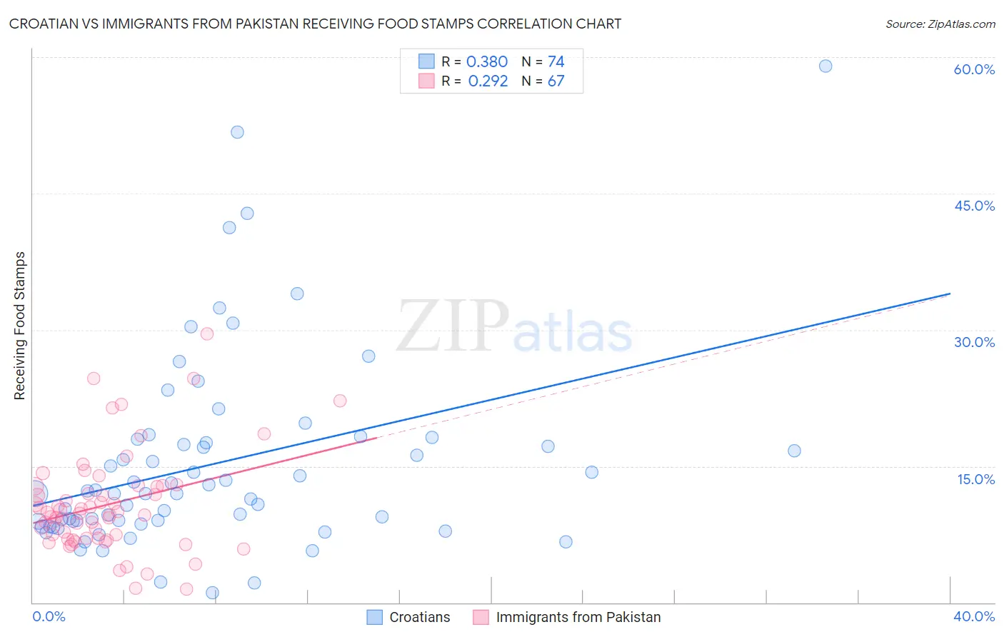 Croatian vs Immigrants from Pakistan Receiving Food Stamps